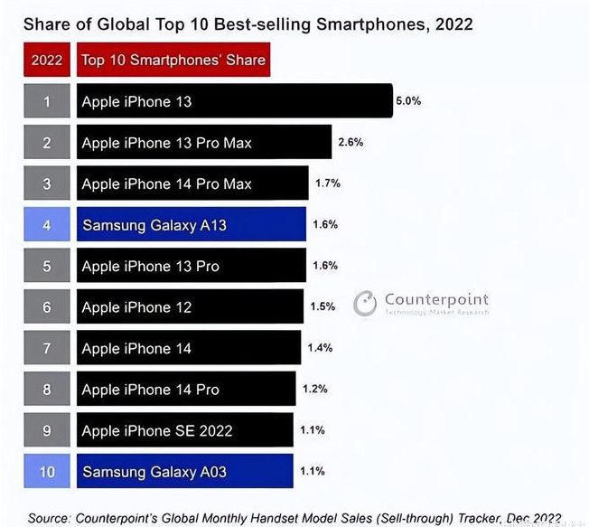 西平苹果维修分享:为什么iPhone14的销量不如iPhone13? 