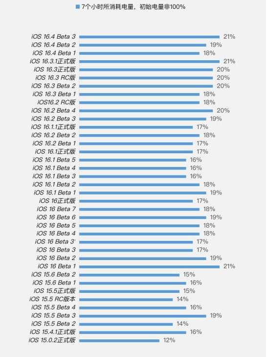 西平苹果手机维修分享iOS 16.4 Beta 3续航跑分等测试结果汇总 