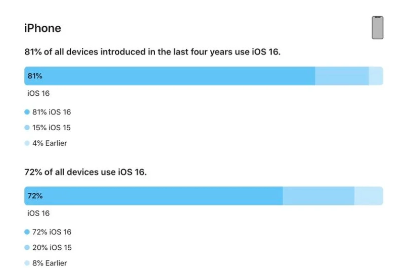 西平苹果手机维修分享iOS 16 / iPadOS 16 安装率 