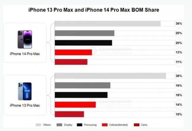 西平苹果手机维修分享iPhone 14 Pro的成本和利润 