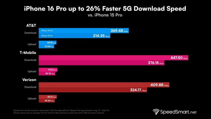 西平苹果手机维修分享iPhone 16 Pro 系列的 5G 速度 